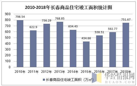 2018年长春房地产开发投资施工销售情况及价格走势分析图