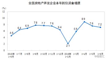 上半年房地产开发投资同比增长10.9 ,新建商品住宅销售价格环比涨幅基本持平