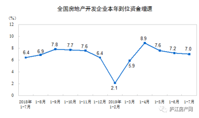 2019年1-7月份全国房地产开发投资和销售情况