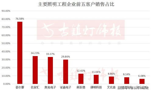 60家照明上市公司依赖大客户,top5客户销量高达31.58